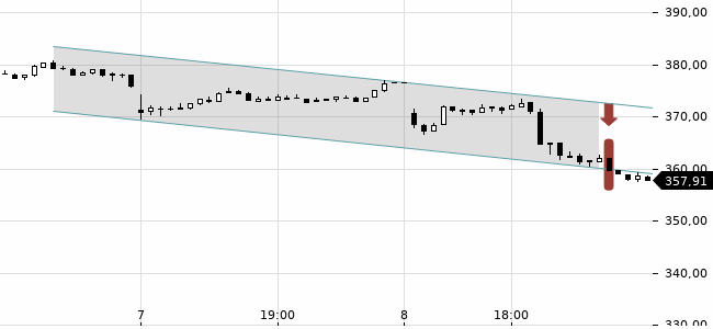 Chartansicht Trendsignal