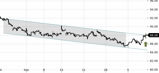 Chartansicht Trendsignal