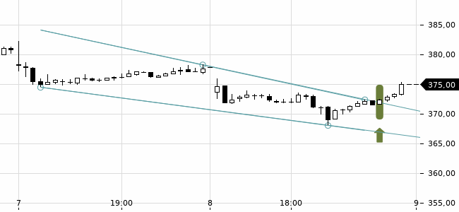 Chartansicht Trendsignal