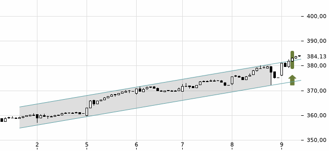 Chartansicht Trendsignal