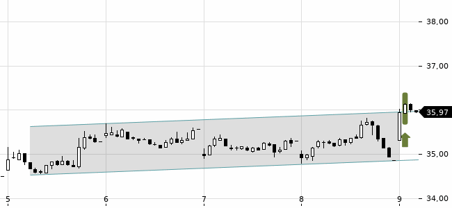 Chartansicht Trendsignal