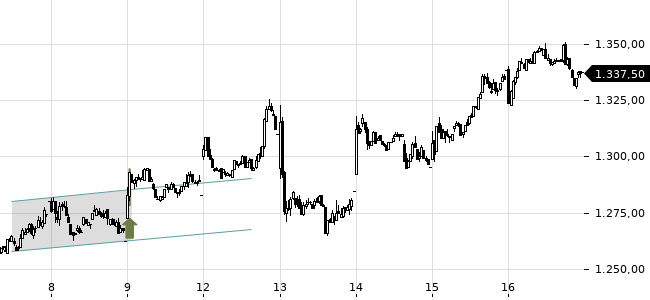 Chartansicht Trendsignal