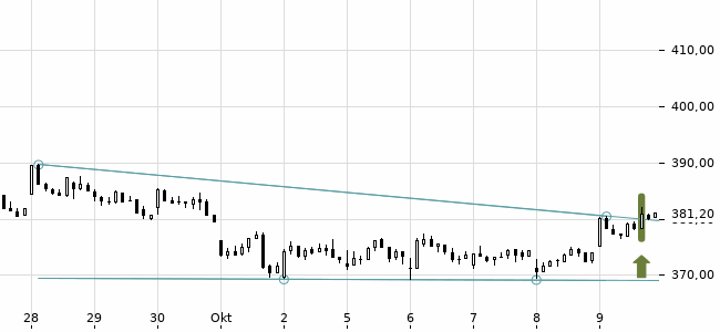 Chartansicht Trendsignal