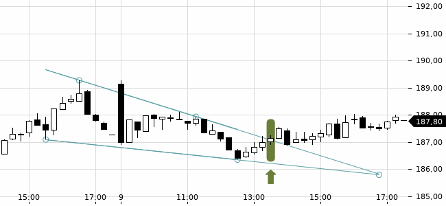 Chartansicht Trendsignal