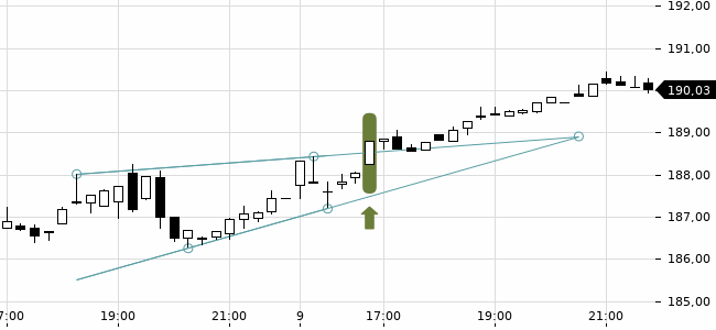 Chartansicht Trendsignal