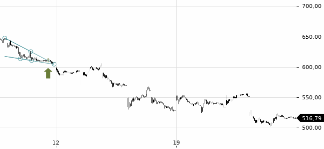 Chartansicht Trendsignal