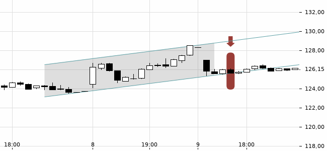 Chartansicht Trendsignal