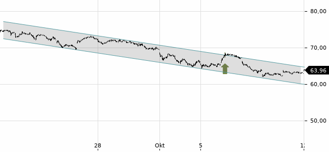 Chartansicht Trendsignal
