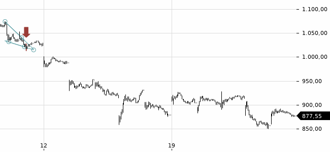 Chartansicht Trendsignal