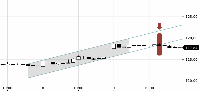 Chartansicht Trendsignal