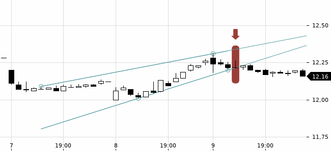 Chartansicht Trendsignal