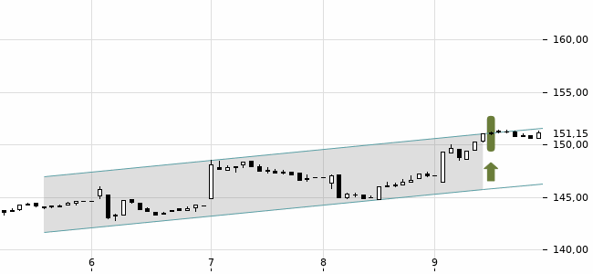Chartansicht Trendsignal