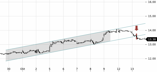 Chartansicht Trendsignal