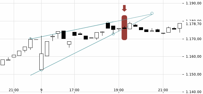 Chartansicht Trendsignal
