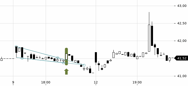 Chartansicht Trendsignal