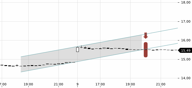 Chartansicht Trendsignal