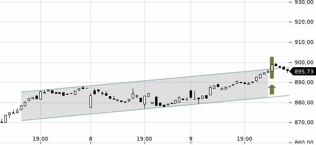 Chartansicht Trendsignal