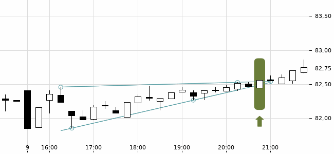 Chartansicht Trendsignal
