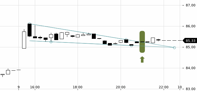 Chartansicht Trendsignal