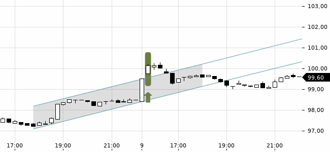 Chartansicht Trendsignal