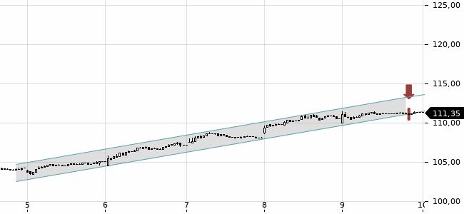 Chartansicht Trendsignal