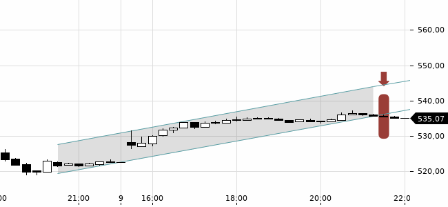Chartansicht Trendsignal