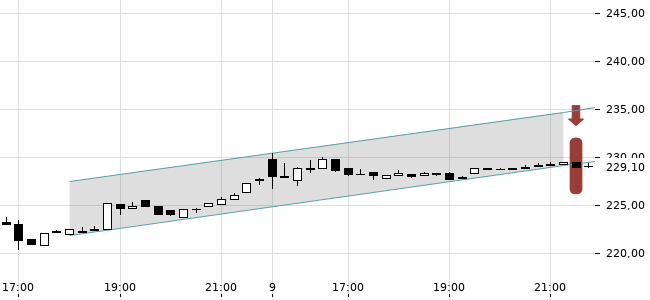 Chartansicht Trendsignal