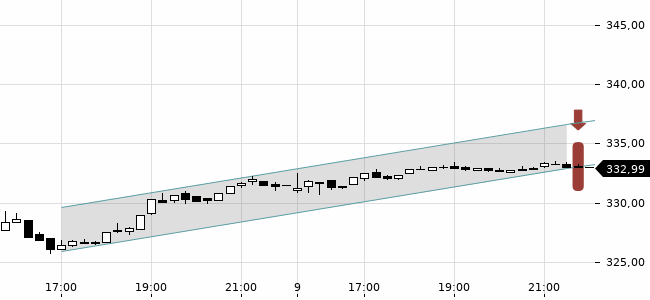 Chartansicht Trendsignal