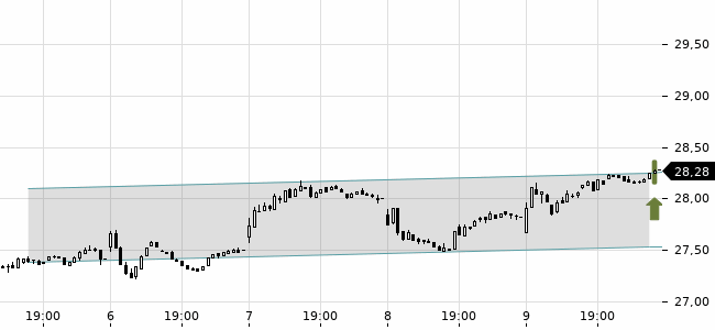 Chartansicht Trendsignal