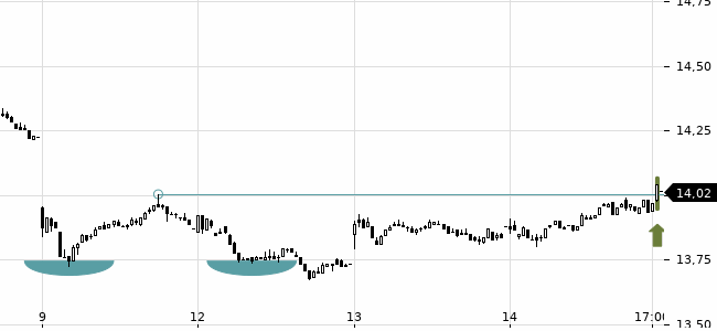 Chartansicht Trendsignal