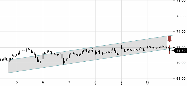 Chartansicht Trendsignal