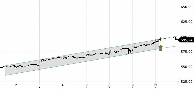 Chartansicht Trendsignal