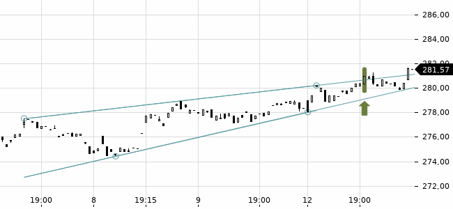 Chartansicht Trendsignal