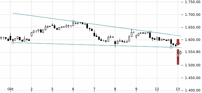 Chartansicht Trendsignal