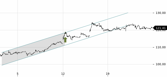 Chartansicht Trendsignal