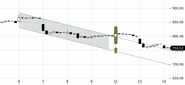 Chartansicht Trendsignal