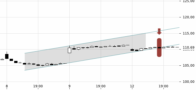 Chartansicht Trendsignal