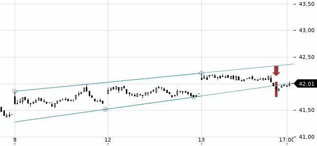Chartansicht Trendsignal