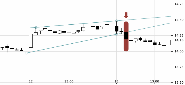Chartansicht Trendsignal