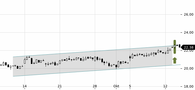 Chartansicht Trendsignal