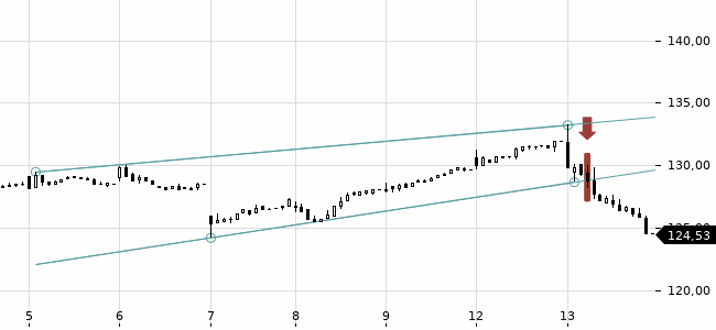 Chartansicht Trendsignal