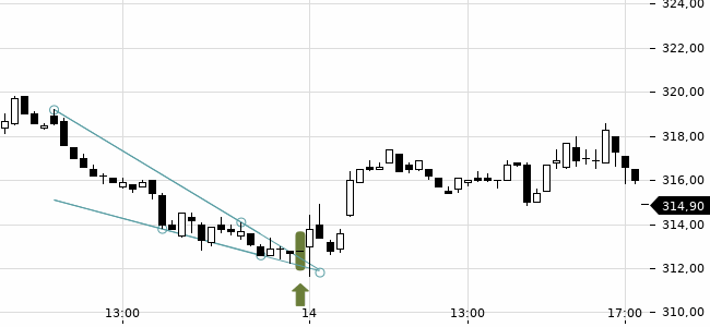 Chartansicht Trendsignal