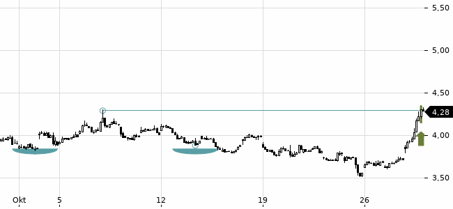 Chartansicht Trendsignal