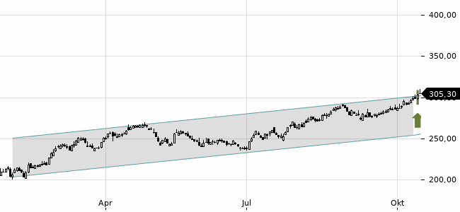 Chartansicht Trendsignal