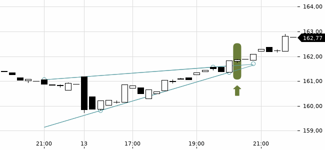 Chartansicht Trendsignal