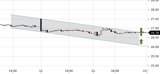 Chartansicht Trendsignal