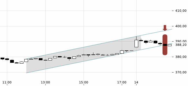Chartansicht Trendsignal
