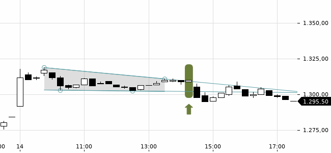 Chartansicht Trendsignal