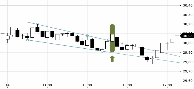 Chartansicht Trendsignal