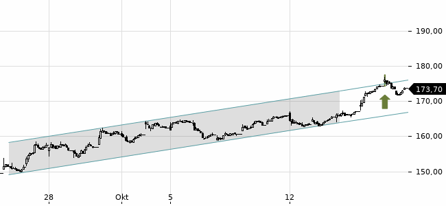 Chartansicht Trendsignal
